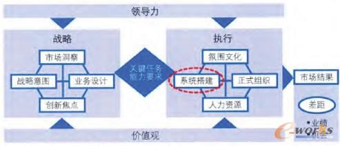 企業管理系統搭建