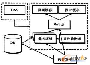 原有的應用程序架構圖