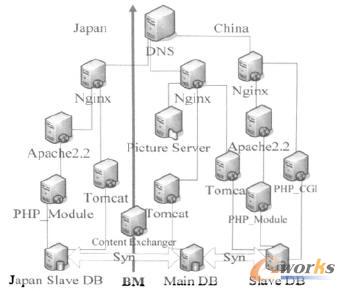 原有服務器部署示意圖