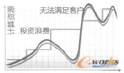 硬件消耗曲線示意圖
