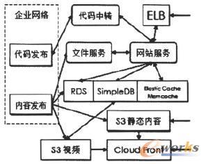 遷移后的新架構
