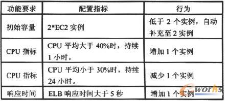 根據項目設計的負載平衡自動伸縮參數