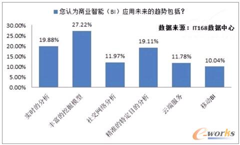 被調查者如何看待商業智能的未來