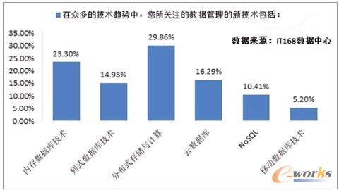 被調查者關注的數據管理新技術