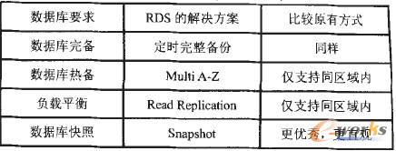 數(shù)據(jù)庫(kù)需求比對(duì)