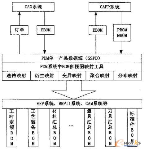 ���چ�һ�aƷ����Դ��BOM��ҕ�Dӳ�係�wģ��