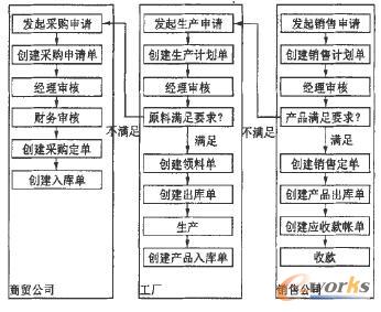 多組織業務流程