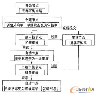 重新設計的業務流程