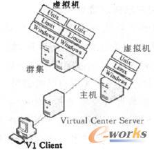 服務器盛擬化結構圖