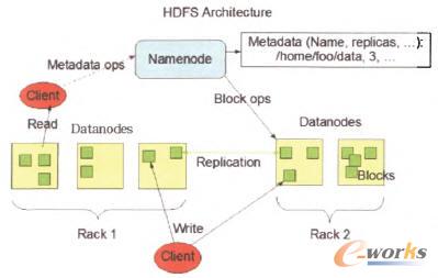 HDFS技術(shù)架構(gòu)示意圖 HDFS技術(shù)架構(gòu)示意圖