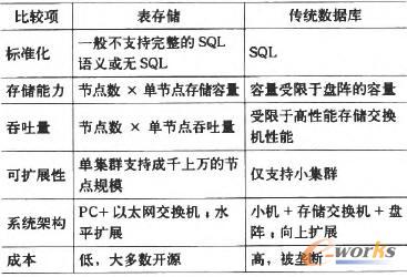 結(jié)構(gòu)云存儲與傳統(tǒng)數(shù)據(jù)庫比較表 結(jié)構(gòu)云存儲與傳統(tǒng)數(shù)據(jù)庫比較表