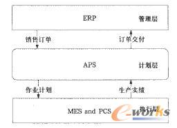 ERP、APS與MESXPCS的信息關系圖