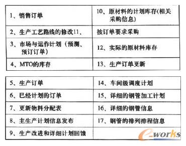 ERP和APS之間的接口描述