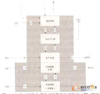 ERP和APS整合后的系統及其之間的接口圖(IDB代表ERP、APS一體化數據庫)