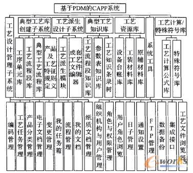 系統(tǒng)功能結(jié)構(gòu)樹
