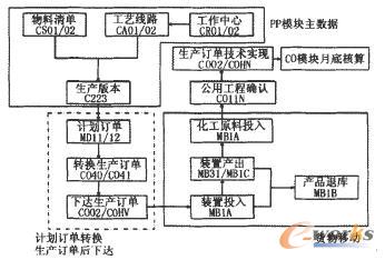 生產計劃模塊(PP模塊)業務流程
