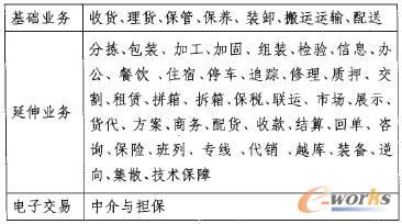 表1 典型倉(cāng)儲(chǔ)企業(yè)主營(yíng)業(yè)務(wù)