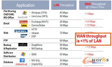 WAN �Ď������㡢�ӕr(sh��)�L(zh��ng)�����Ć��}