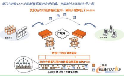 5Riverbed��(du��)�ռ��đ�(y��ng)�� ��(y��u)��������܅R��
