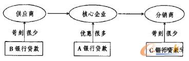 圖1 傳統(tǒng)融資模式中銀行與供應(yīng)鏈企業(yè)的關(guān)系