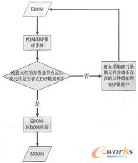 �D3 EBOM-MBOM�D�Qģʽ