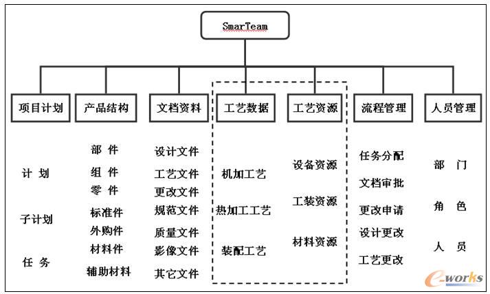 ����SmarTeam��PDMϵ�y���ܽY���D