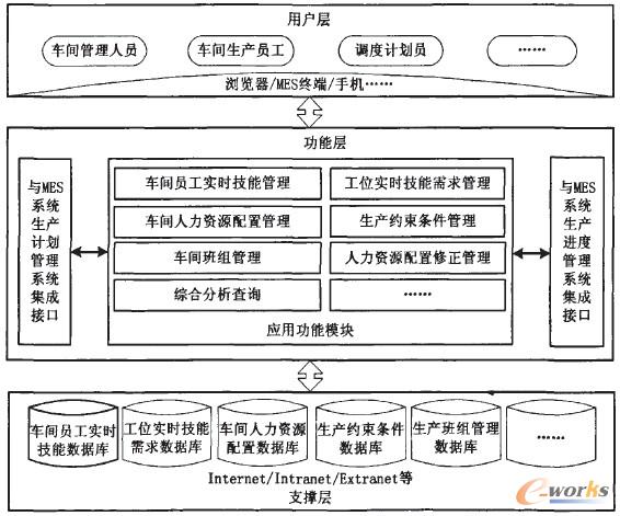 圖1 車間人力資源配置支持支持系統(tǒng)體系結(jié)構(gòu)