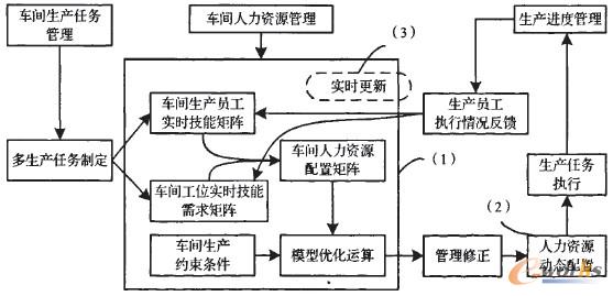 圖3 汽車零部件制造企業(yè)裝配車間人力資源優(yōu)化配置運(yùn)行流程