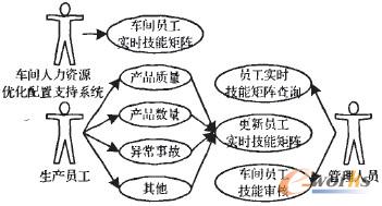 圖5 車間員工實(shí)時(shí)技能更新管理用例圖