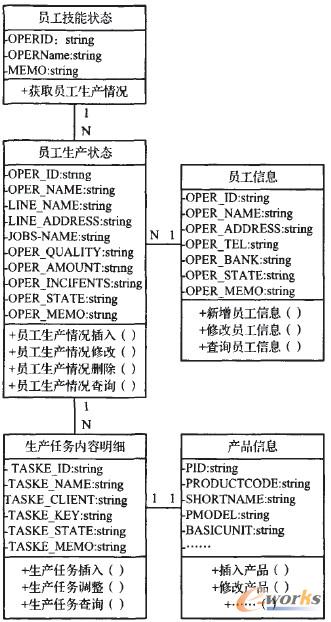 圖7 車間員工實(shí)時(shí)技能更新管理數(shù)據(jù)結(jié)構(gòu)類圖