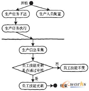 圖6 車間員工實(shí)時(shí)技能更新管理系統(tǒng)處理流程活動(dòng)圖