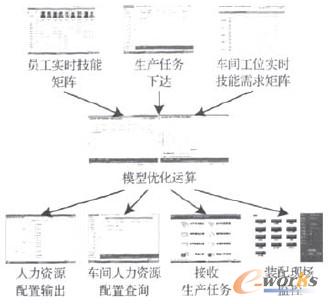 圖8 汽車零部件制造企業(yè)裝配車間人力資源優(yōu)化配置支持系統(tǒng)應(yīng)用實(shí)例