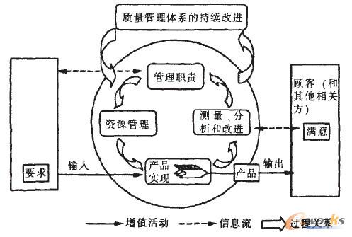 以過程為基礎的質量管理模式