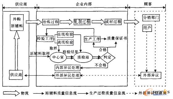鋼鐵企業質量管理流程