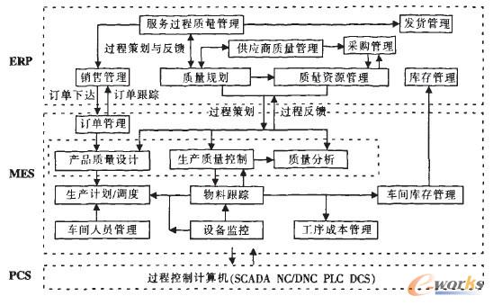 企業質量集成模型