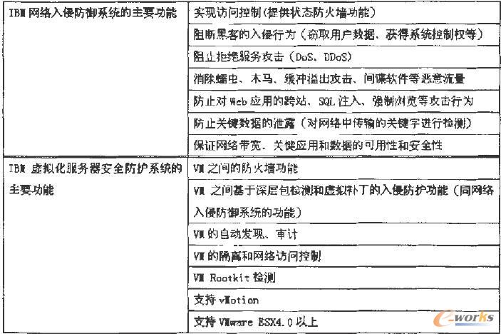 IBM安全防護系統功能概述