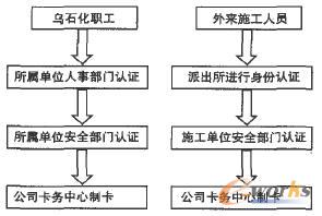 卡務中心工作流程圖