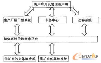 門禁系統(tǒng)的邏輯架構圖