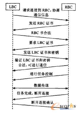 DBS安全傳輸時序