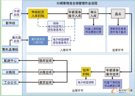 圖2 物流系統倉儲管理作業流程