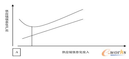 信息化投入與產(chǎn)出之間的關(guān)系