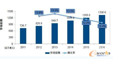 中國IT安全硬件市場規模及預測