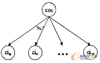 圖3 節點co1的擴展