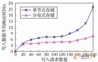 �ֲ�ʽ�惦�c�ι��c�惦푑��r�g����