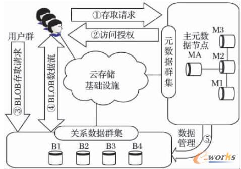 BLOB�����L��Ո��̎������