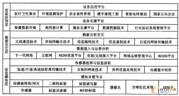 物聯網體系結構模型
