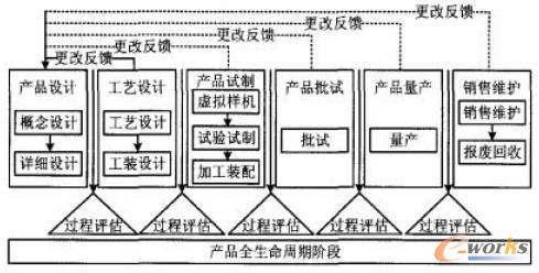 產(chǎn)品生命周期全過程中的迭代模型