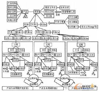 面向產(chǎn)品生命周期全過程的項(xiàng)目管理組織模型
