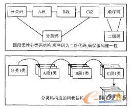 分類碼構成的樹狀結構