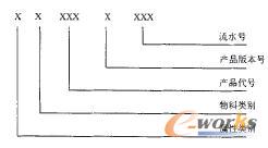 企業信息化編碼例圖